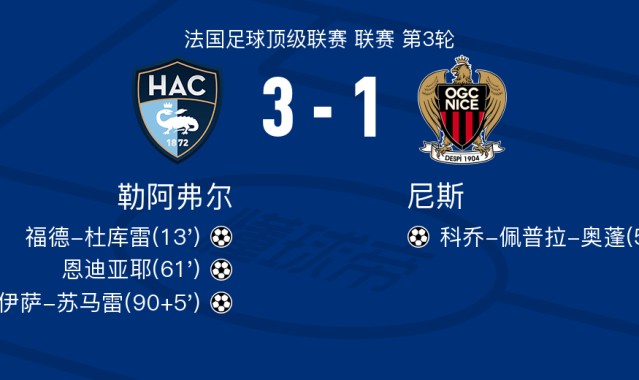九游-勒阿弗尔3-1尼斯，伊萨-苏马雷1射1传，恩迪亚耶建功